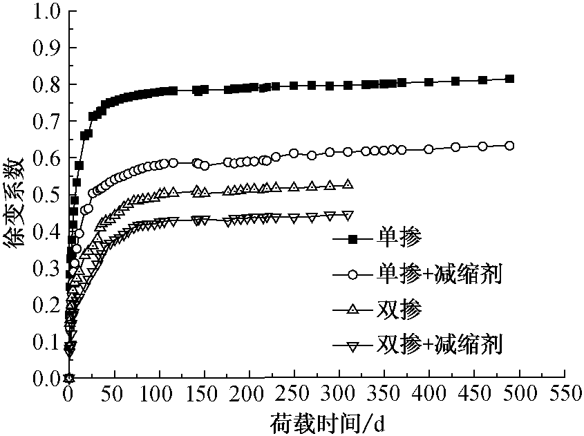 3.6.3 减缩剂对徐变的影响